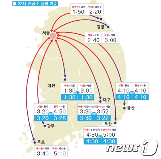 주요 도시간 예상 소요시간(25일 오후 10시 기준, 한국도로공사 제공). © News1
