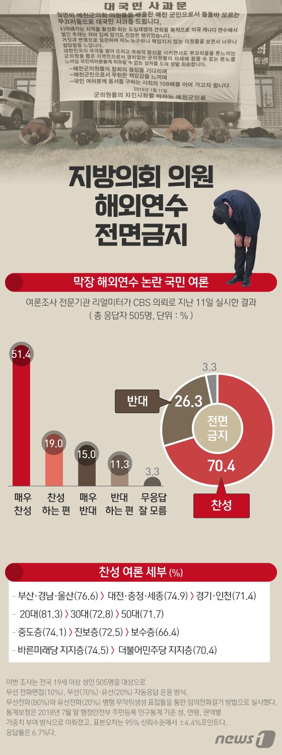 [그래픽뉴스] '지방 의원 해외연수 전면금지' 여론은?
