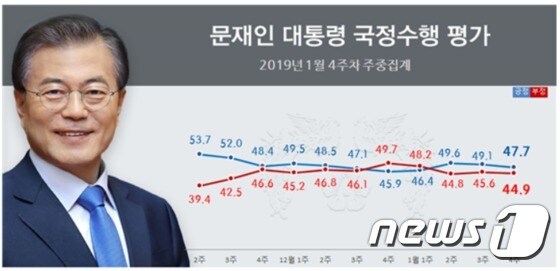 문재인 대통령 취임 90주차 국정수행 지지율. (자료제공=리얼미터) © 뉴스1
