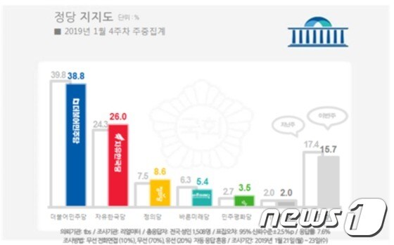 정당지지도 여론조사 결과 (자료제공=리얼미터)© 뉴스1