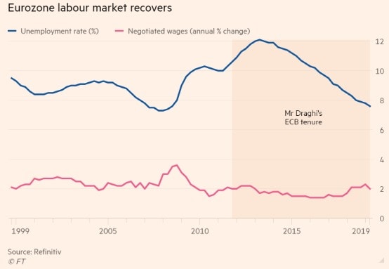 유로존 실업률 추이. 마리오 드라기 ECB총재 임기 중 실업률은 12%에서 8%아래로 떨어졌다. <파이낸셜타임스(FT) 갈무리>
