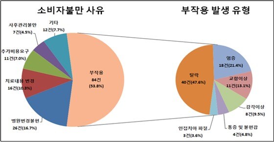 치과임플란트 소비자불만 분석(한국소비자원 제공)© 뉴스1