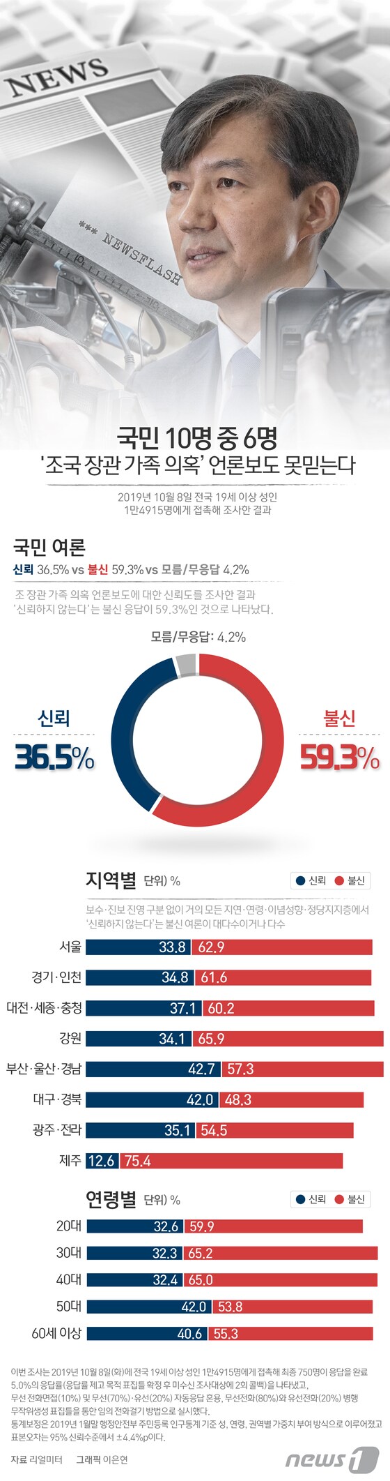 [그래픽뉴스] 국민 60% "조국 가족 의혹 언론보도 못 믿어"