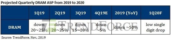 2019~2020년 분기별 D램 가격 하락폭 전망(자료=D램익스체인지) © 뉴스1