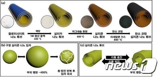 점토광물 기반의 실리콘 나노 튜브 합성 공정 개략도(한국연구재단 제공)© 뉴스1
