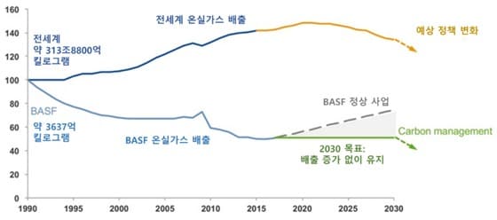 온실가스 배출량 예상 그래프(한국바스프 제공). © 뉴스1