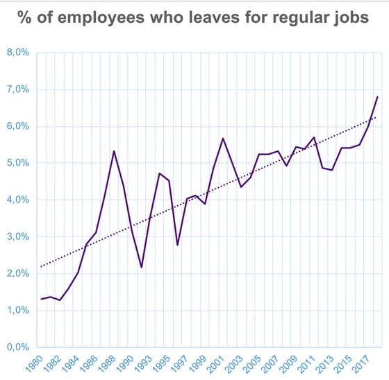 1980~2017년 삼할 직원 중 일반 사기업 정규직으로 채용돼 이직한 비율. 해가 갈수록 증가하는 모습을 보이고 있다.(삼할 제공) © 뉴스1