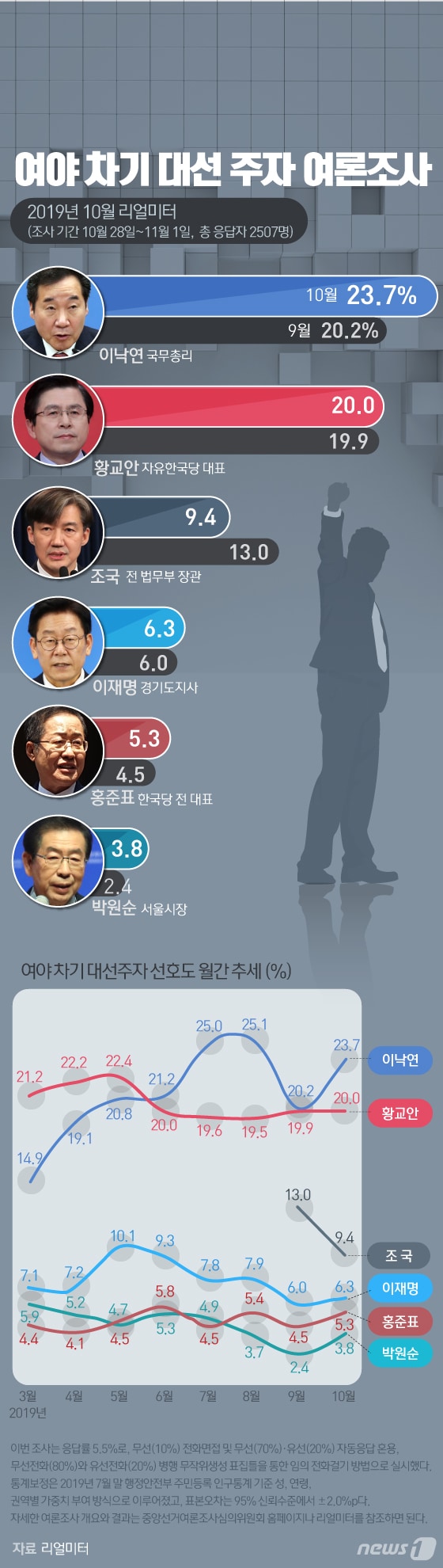 [그래픽뉴스] 차기 대선주자 선호도 조사