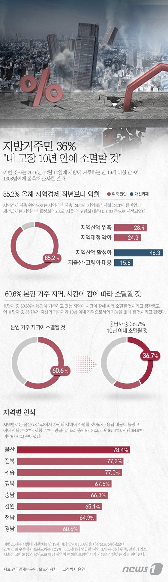 [그래픽뉴스] 지방거주민 36% "내 고장 10년 안에 소멸할 것"