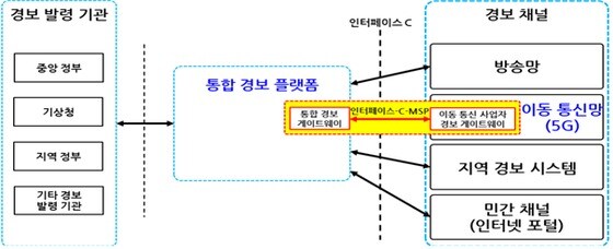국가 통합경보플랫폼의 구성도.(행안부 제공) © 뉴스1