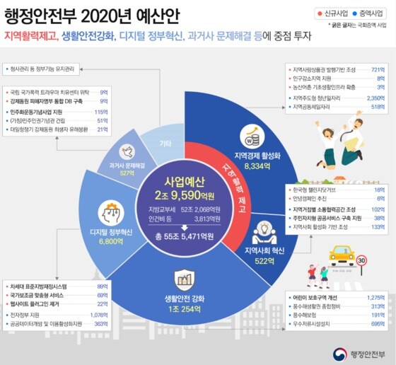 행정안전부 2020년 예산 인포그래픽.(행안부 제공) © 뉴스1