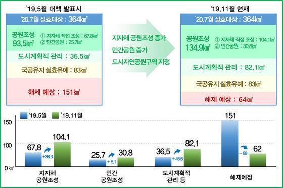 11월 말 기준 장기미집행공원 현황(국토교통부 제공). © 뉴스1