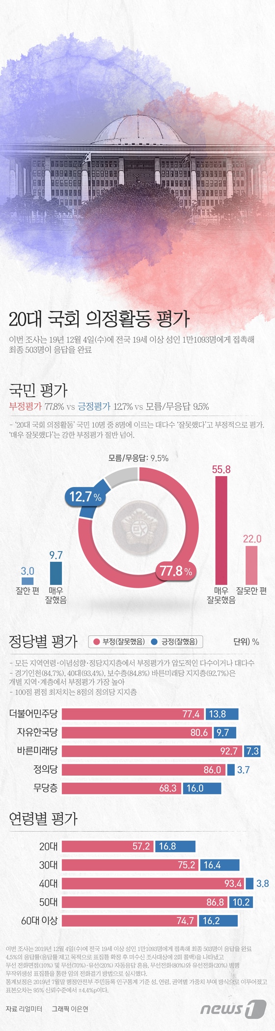 [그래픽뉴스] 20대 국회 의정활동 평가 '100점 만점에 18.6점'
