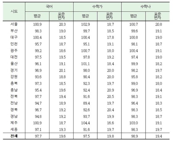 2019 수능 시도펼 표준점수 평균(자료: 한국교육과정평가원 제공)© 뉴스1