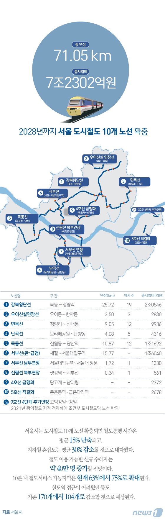 [그래픽뉴스] 2028년까지 서울 도시철도 10개 노선 확충