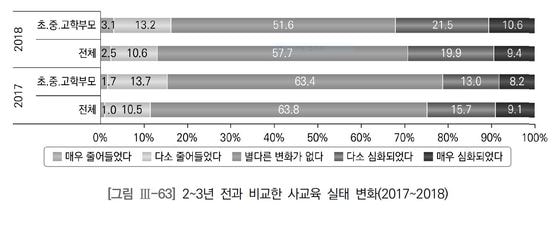 한국교육개발원 '2018교육여론조사' 보고서 갈무리. © 뉴스1
