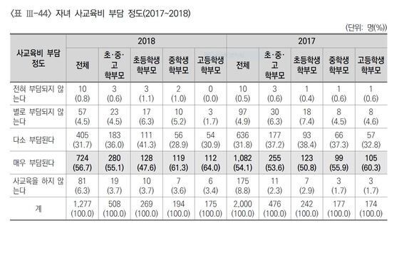 한국교육개발원 '2018교육여론조사' 보고서 갈무리. © 뉴스1