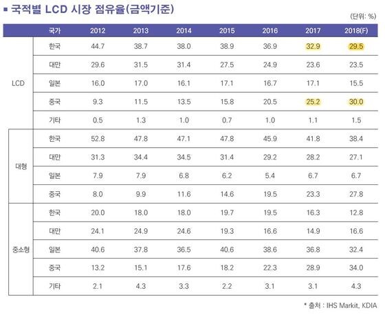 국가별 LCD(액정표시장치) 디스플레이 시장 점유율(자료=한국디스플레이산업협회) © 뉴스1