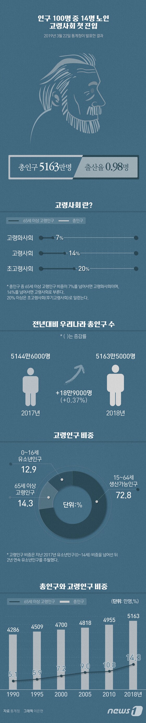[그래픽뉴스] 인구 100명 중 14명 노인