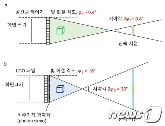 기존의 3차원 홀로그래픽 디스플레이와 개발된 3차원 홀로그래픽 디스플레이의 비교(KAIST 제공)© 뉴스1