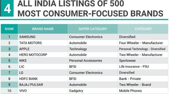 삼성전자가 인도 시장조사업체 TRA리서치가 발표한 '2019년 가장 소비자 지향적인 500대 브랜드' 조사에서 1위를 차지했다.(자료=TRA리서치) © 뉴스1