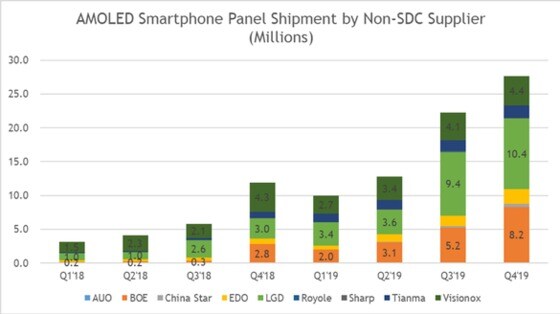 글로벌 디스플레이 제조사들의 분기별 스마트폰 전용 OLED(유기발광다이오드) 패널 출하량 추이(자료=DSCC) © 뉴스1