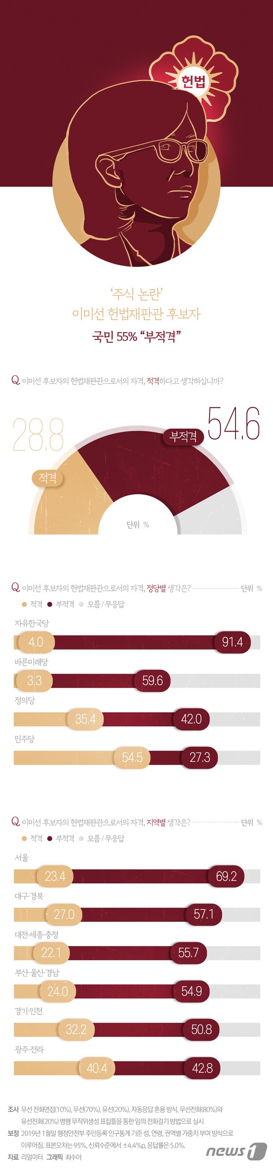 [그래픽뉴스] '주식 논란' 이미선 헌법재판관 후보자, 국민 55% 