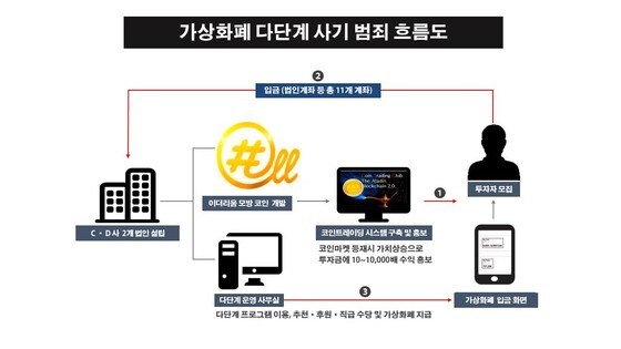 암호화폐 투자사기 범행개요도.(부산지방경찰청 제공)© 뉴스1