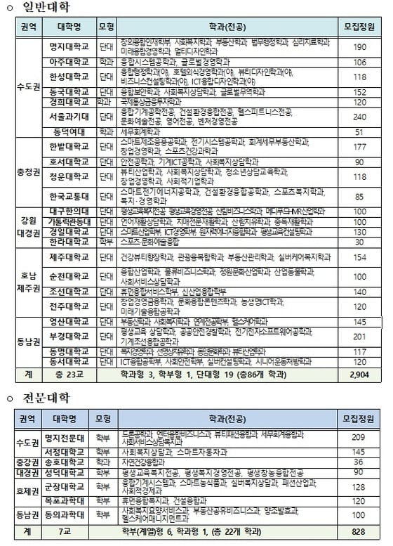 2018 평생교육체제 지원사업 선정결과(자료: 교육부)© 뉴스1