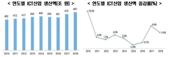 국내 정보통신기술(ICT)산업 생산액 규모© 뉴스1