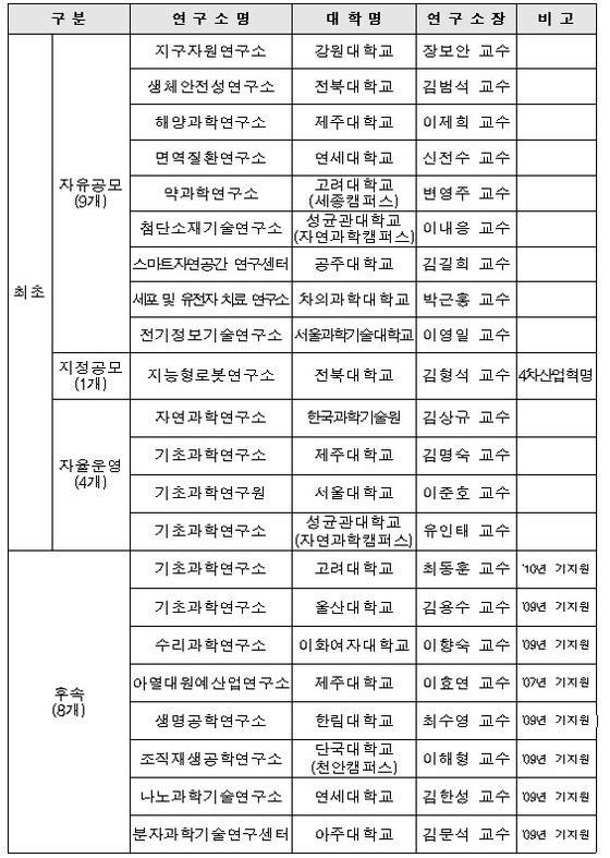 이공분야 대학중점연구소 선정결과 (자료: 교육부 제공)© 뉴스1