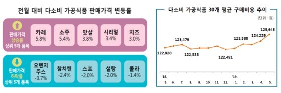 5월 다소비 가공식품 판매가격 변동률 및 평균 구매비용 추이(한국소비자원 제공)© 뉴스1