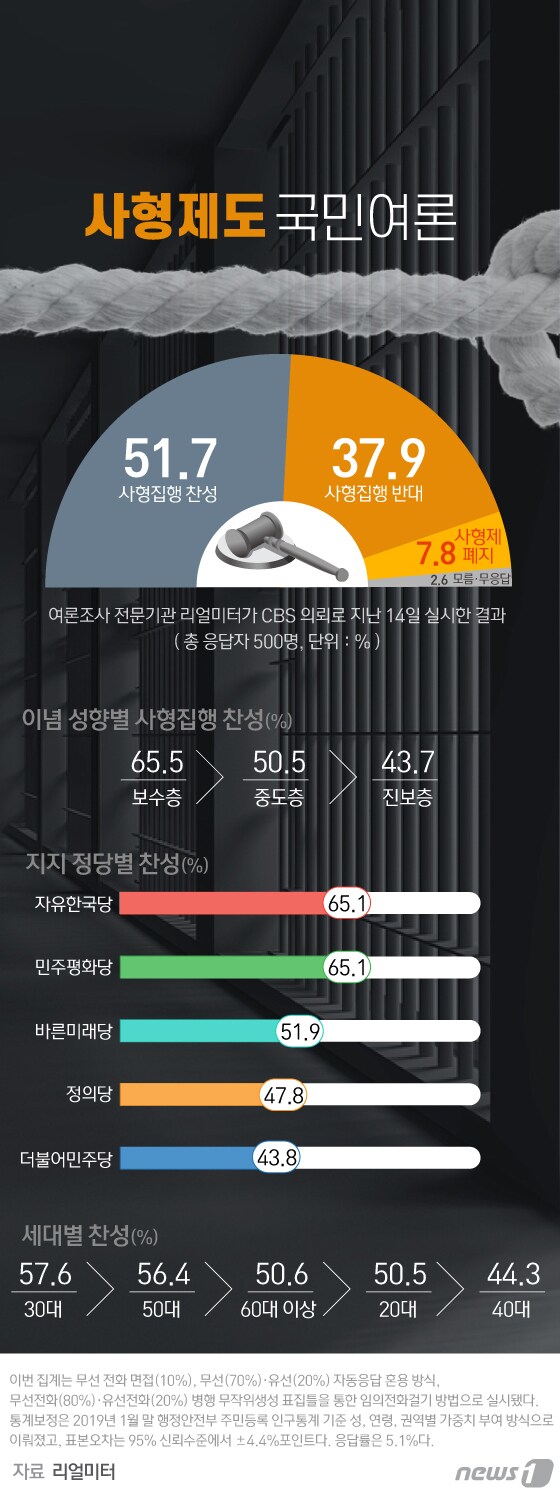 [그래픽뉴스] 사형제도 국민 여론	