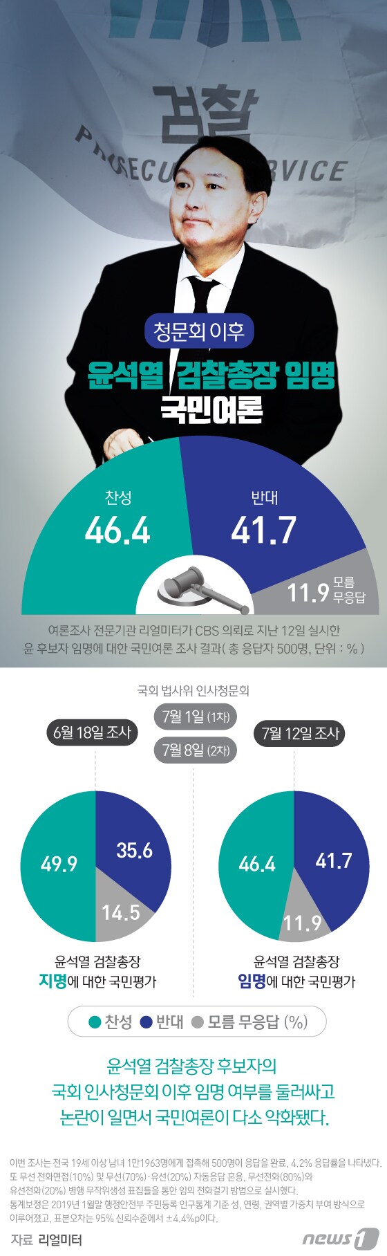 [그래픽뉴스] 청문회 이후 윤석열 검찰총장 임명 국민여론