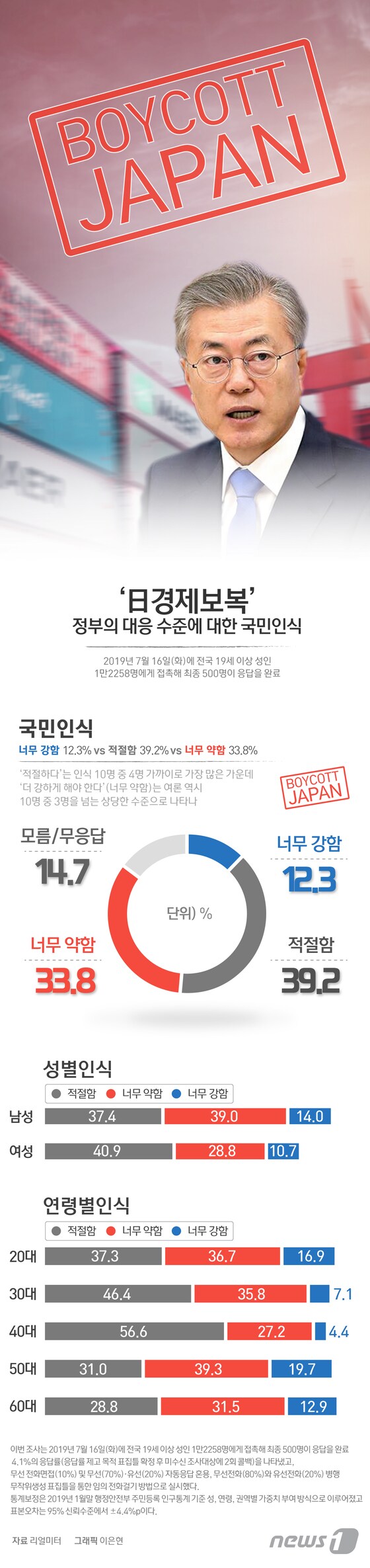 [그래픽뉴스] '日경제보복' 정부의 대응 수준에 대한 국민인식