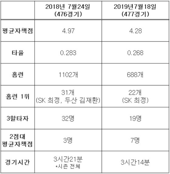 2018년과 2019년 KBO리그 각종 기록 비교. © 뉴스1