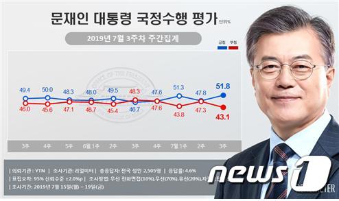 문재인 대통령 국정수행 지지율(리얼미터 제공)© 뉴스1