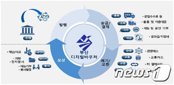 부산은행 디지털바우처 개념도.BNK 제공) 2019.07.25 © 뉴스1
