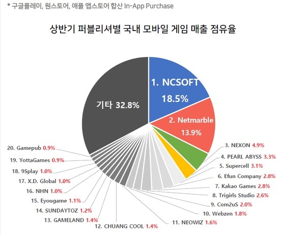 2019년 상반기 기업별 국내 모바일 게임 매출 점유율. (아이지에이웍스 제공) © 뉴스1