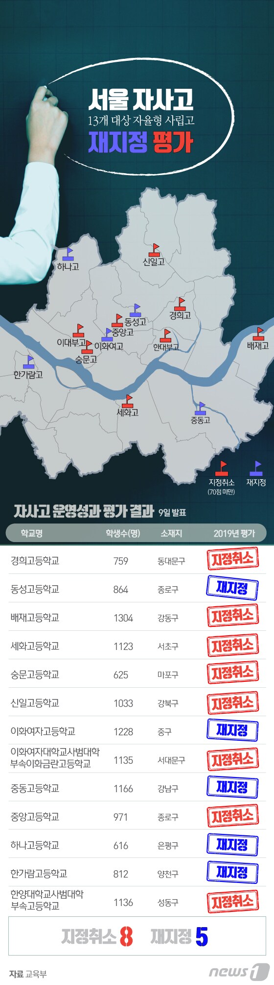 [그래픽뉴스] 서울 자사고 재지정 평가 결과