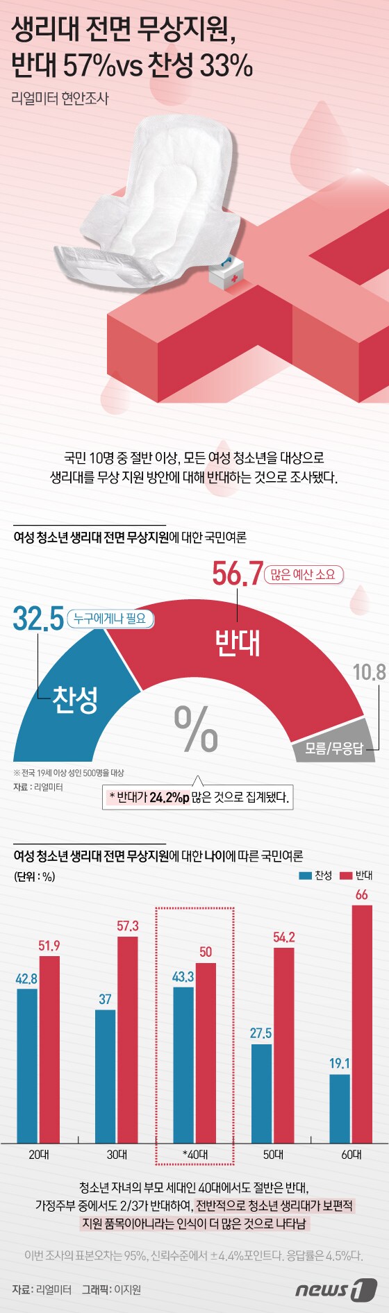 [그래픽뉴스] 생리대 전면 무상지원 반대 57% vs 찬성 33%
