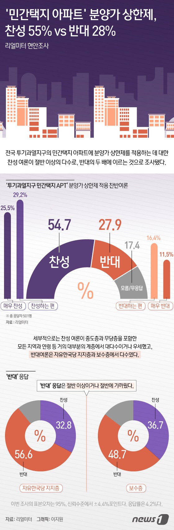 [그래픽뉴스] '민간택지 아파트' 분양가상한제 찬성 55% vs 반대 28%