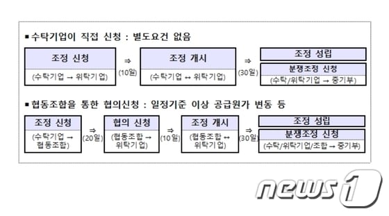  납품단가조정협의제도 협의절차 (중기부 제공) © 뉴스1