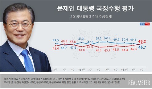8월 3주차 문재인 대통령 국정수행 평가. (리얼미터 제공)© 뉴스1