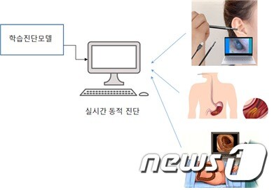 실시간 동적 진단 모식도(KISTI 제공) /© 뉴스1