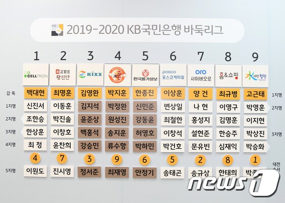 2019-2020 KB국민은행 바둑리그 선수 선발식 결과(한국기원 제공])© 뉴스1