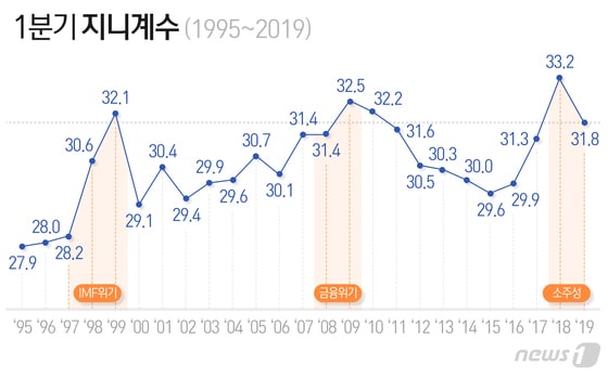 자체계산 (원 자료 출처 통계청), (단위: %)© News1 최수아 디자이너