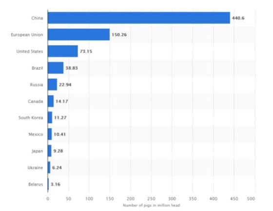 2018년 나라별 돼지 사육 두수(단위 백만) - 통계업체인 스터티스티카 갈무리