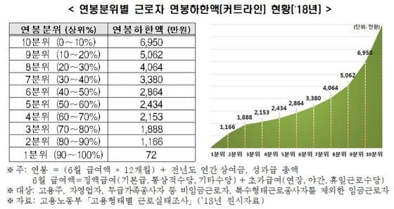 2018년 한국 임금근로자 연봉분위별 하한액과 추이(자료=한국경제연구원) © 뉴스1