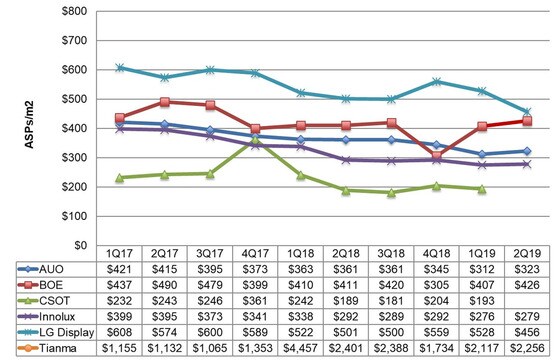 주요 디스플레이 업체들의 분기별 패널 출하 면적당 평균판매가격(자료=DSCC) © 뉴스1